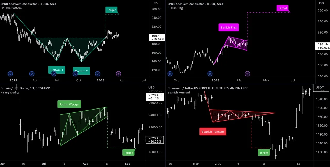 Automatically identify chart patterns using built-in indicators for AMEX XSD by TradingView