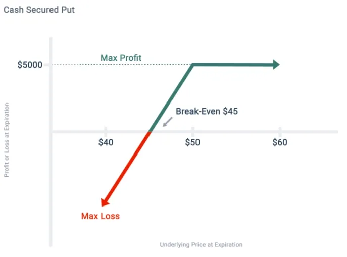 Cash Secured Put Graph