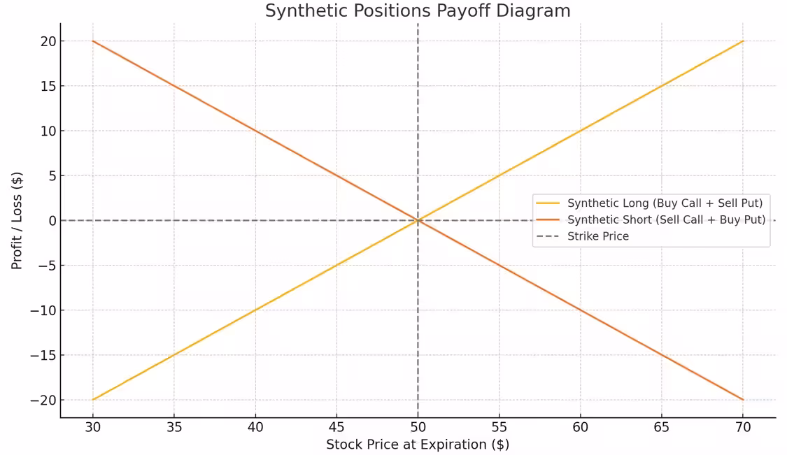 Chart below compares the payoff profiles of synthetic long and synthetic short positions at expiration