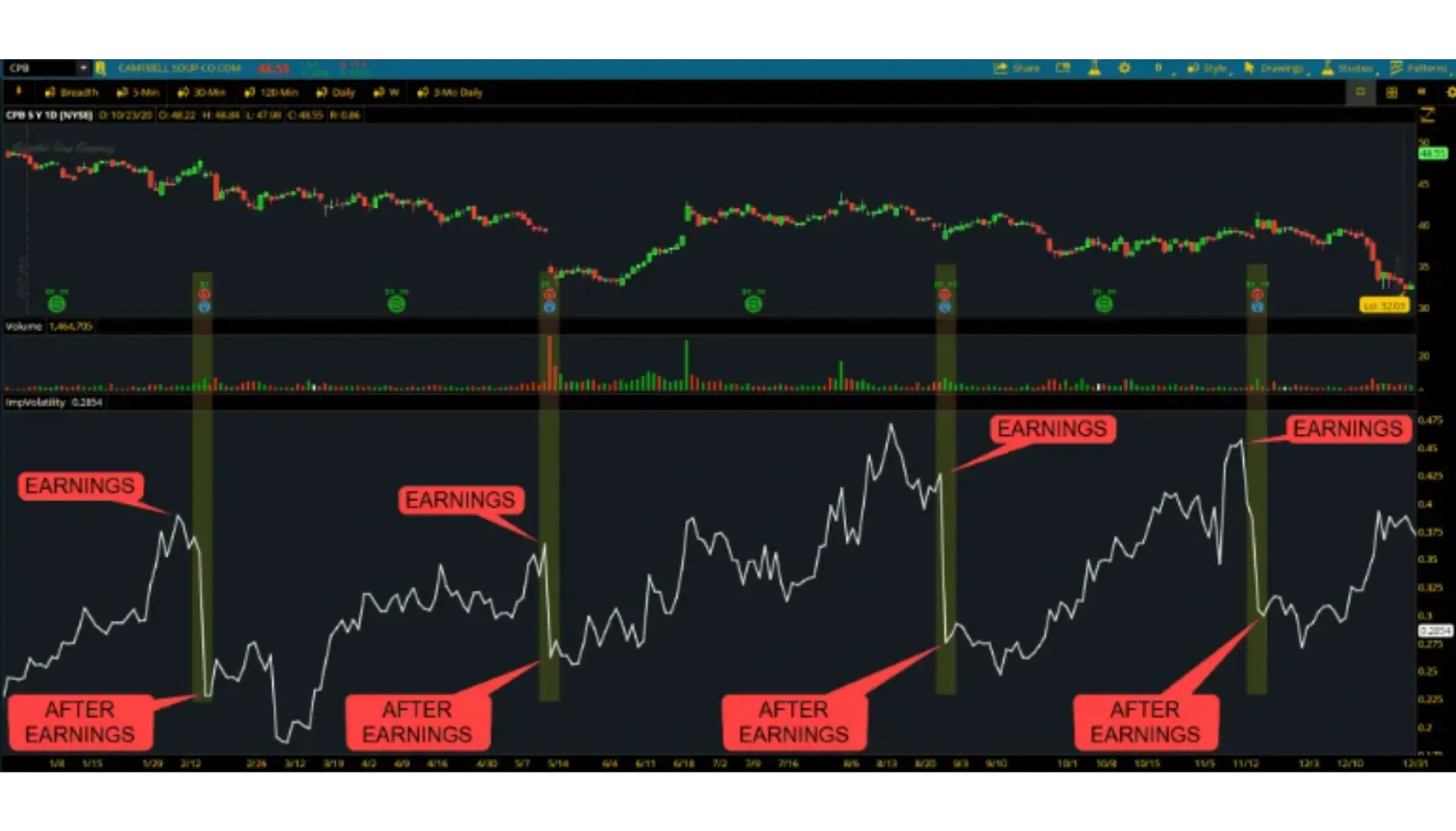 Comparison of Option Premium Before and After Volatility Crush