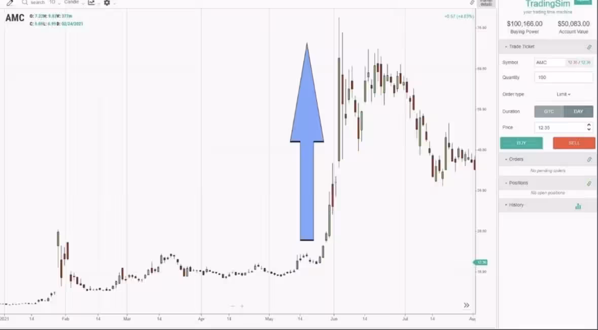 Graph shows a gamma squeeze in action
