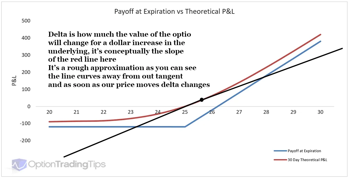 How Each Greek Behaves as the Expiration Date Approaches - Delta - 3
