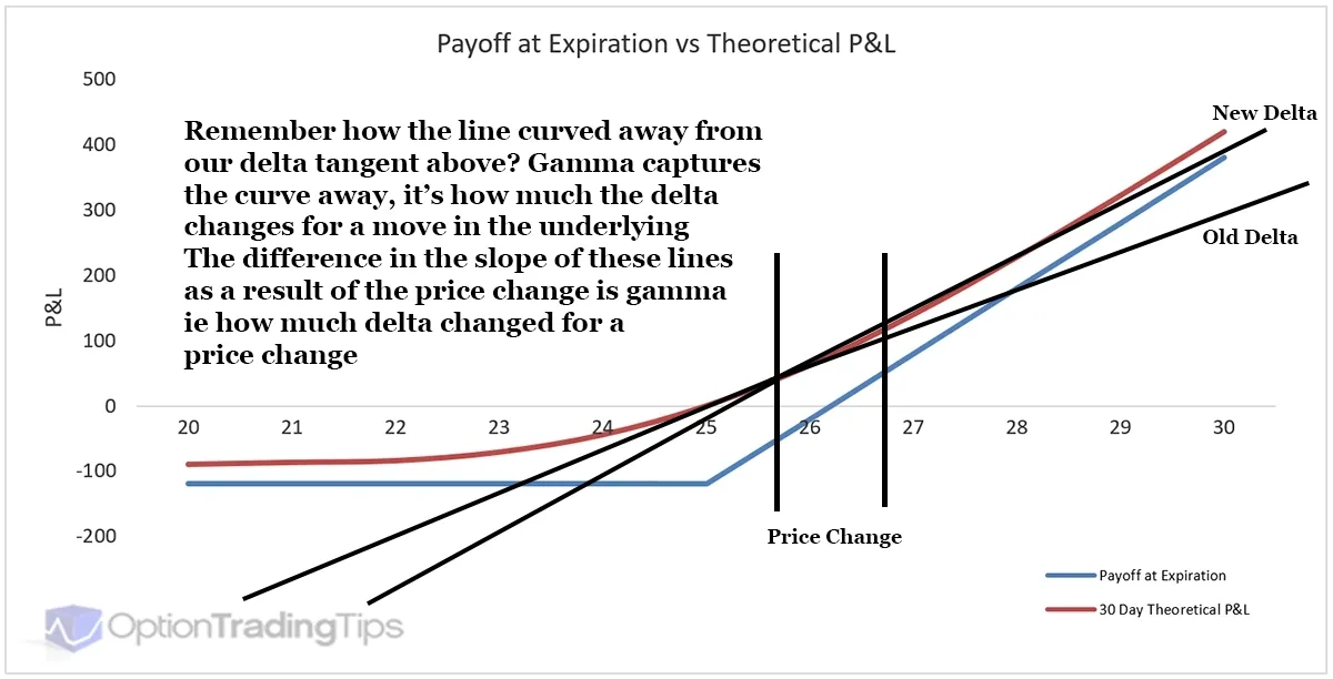 How Each Greek Behaves as the Expiration Date Approaches - Gamma - 4