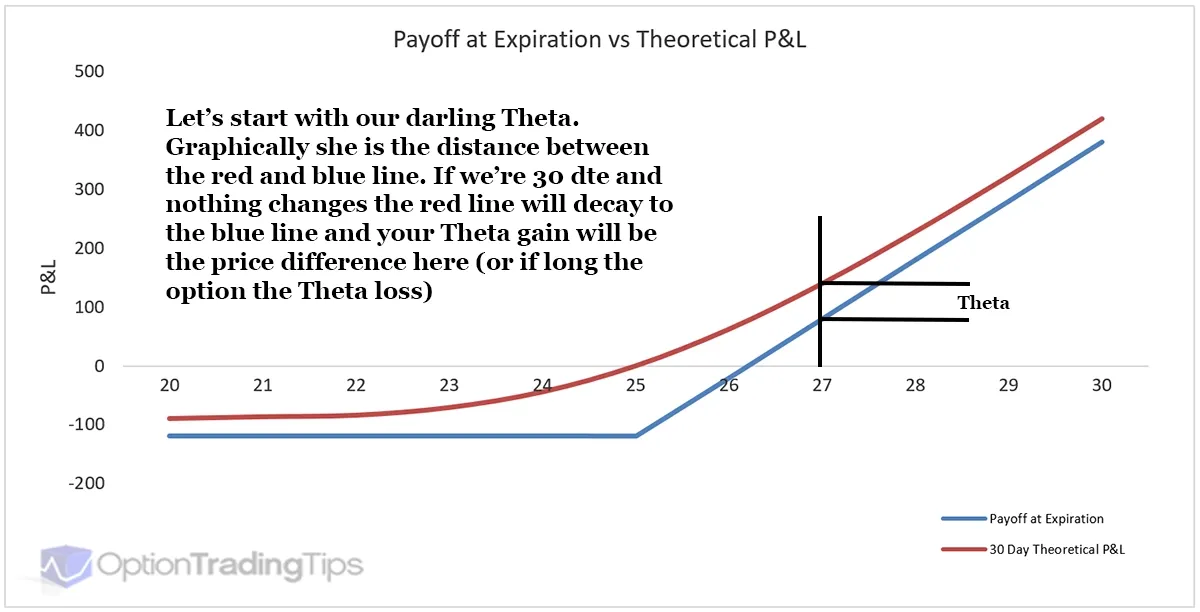 How Each Greek Behaves as the Expiration Date Approaches - Theta - 2