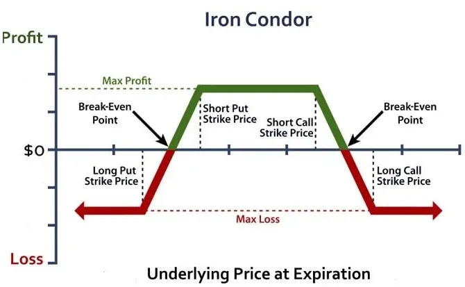 Iron Condor
