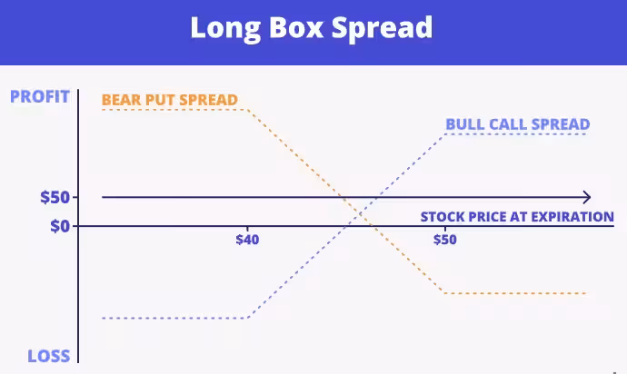 Long Box Spread