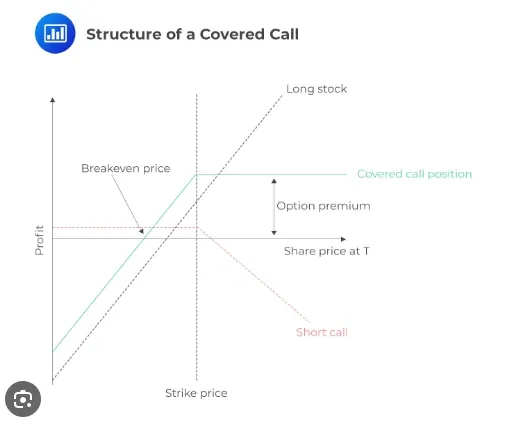 Structure of a Covered Call