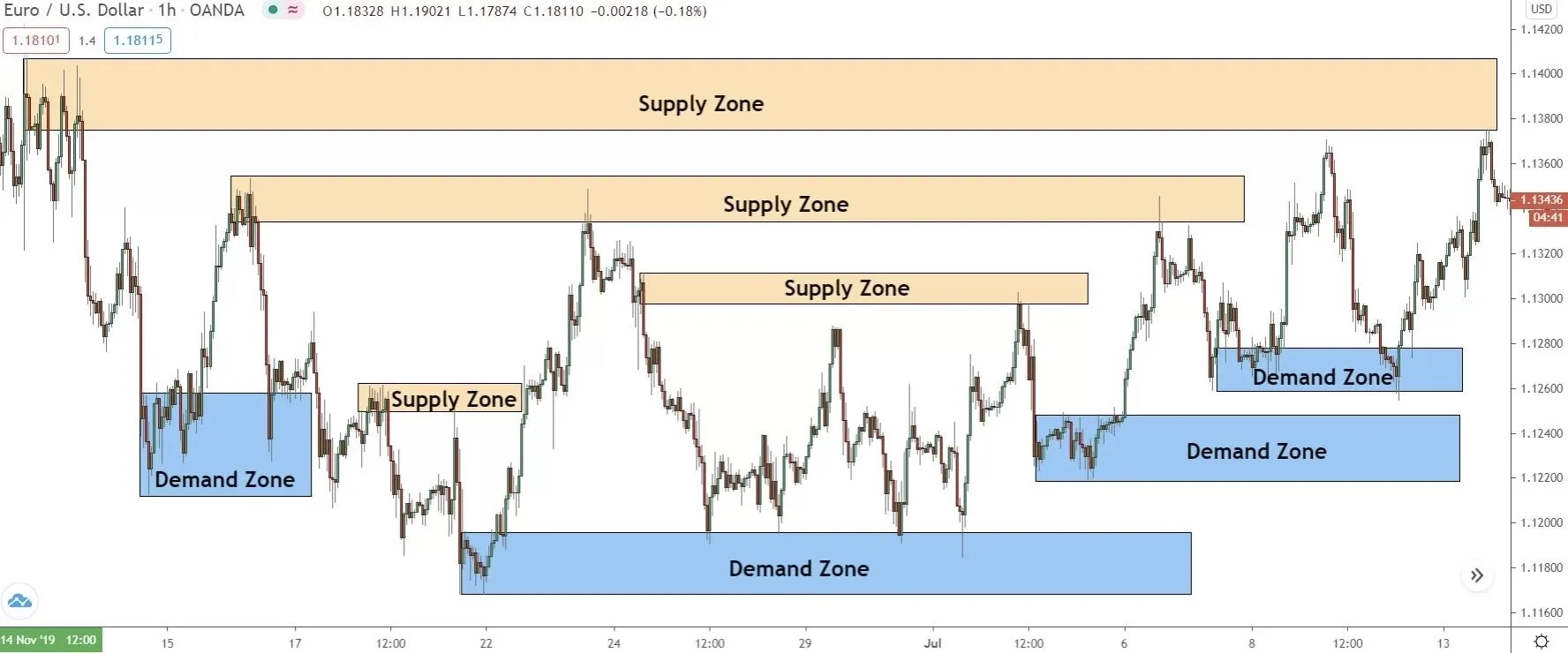 Supply and Demand Zone Graph