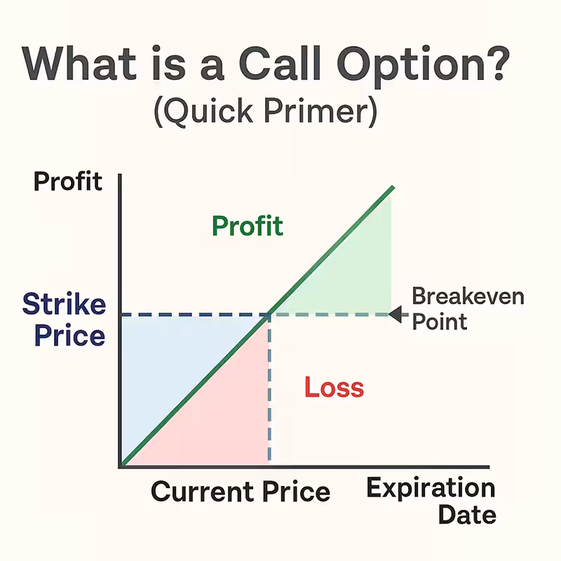 Graph explaining how a call option works, showing strike price, current price, expiration date, breakeven point, profit and loss zones in a clean visual format