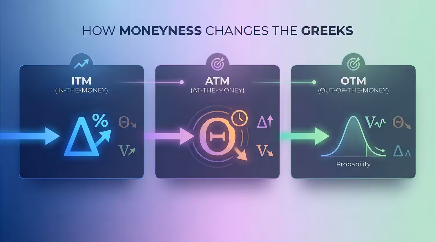 moneyness-greeks