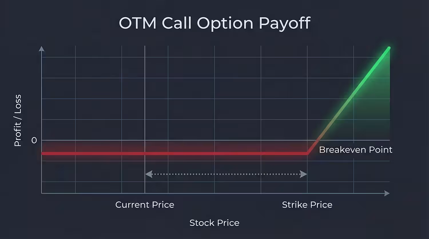 otm-options