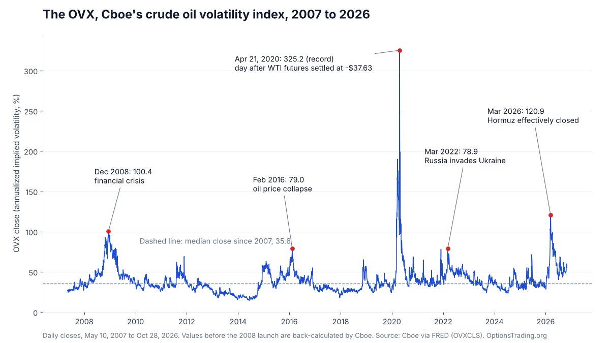 Line chart of OVX daily closes from 2007 to 2026 with five labeled spikes: 100.4 in December 2008 during the financial crisis, 79.0 in February 2016 during the oil price collapse, a record 325.2 on April 21, 2020, the day after WTI futures settled at minus 37.63 dollars, 78.9 in March 2022 after Russia invaded Ukraine, and 120.9 in March 2026 after the Strait of Hormuz was effectively closed to shipping. A dashed line marks the median close of 35.6.