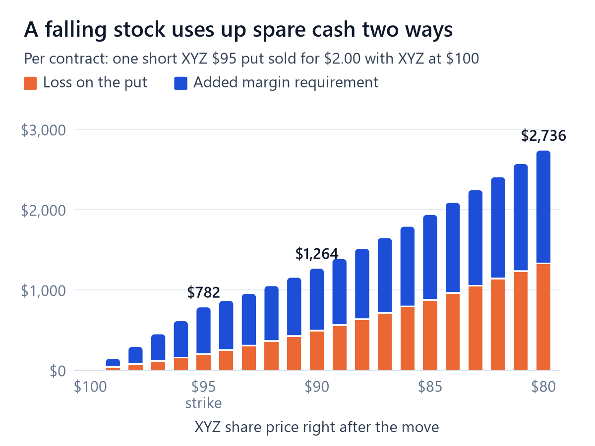 Hypothetical stacked column chart of the spare cash one short XYZ $95 put uses up as XYZ falls from $100 to $80. The added margin requirement is larger than the loss on the put at every step.